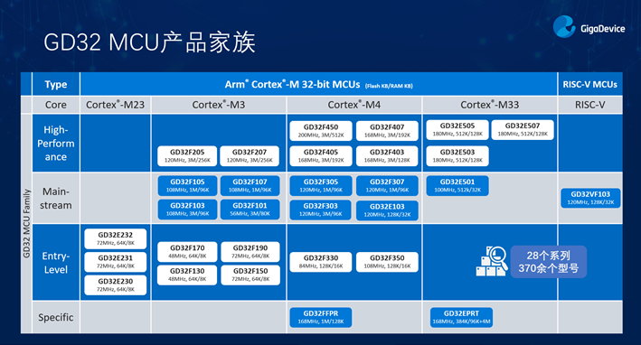 GD32以廣泛布局推進價值主張，為MCU生態(tài)加冕！