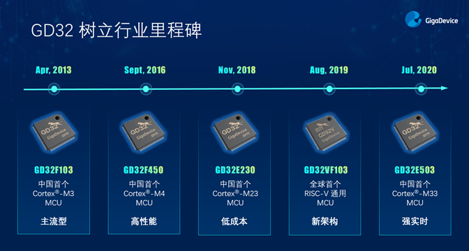 GD32以廣泛布局推進價值主張，為MCU生態(tài)加冕！