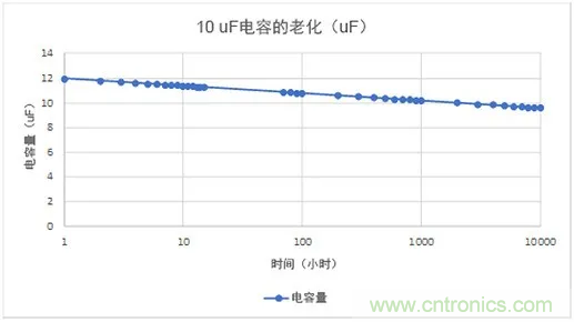 陶瓷電容老化，容值如何估算？關(guān)鍵是要理解“十倍時”的概念