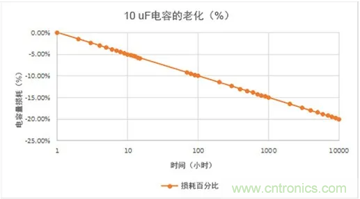 陶瓷電容老化，容值如何估算？關(guān)鍵是要理解“十倍時”的概念