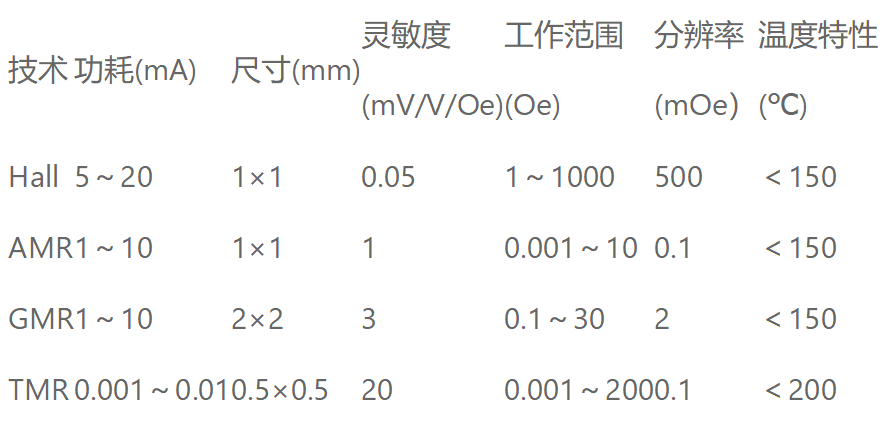 NSA5311在磁傳感器中應(yīng)用