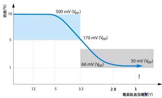 如何利用示波器精確測量電源完整性？