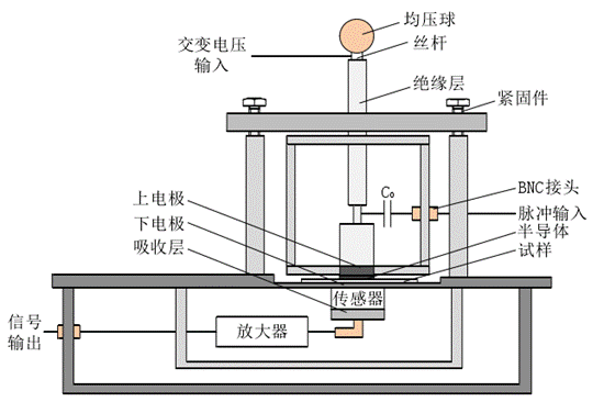 高壓放大器在交變電場空間電荷測量研究中的應(yīng)用