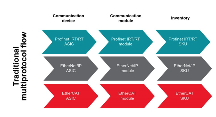 如何以經(jīng)濟實惠的方式將 EtherNet/IP、EtherCAT 和 PROFINET 添加到自動化工廠