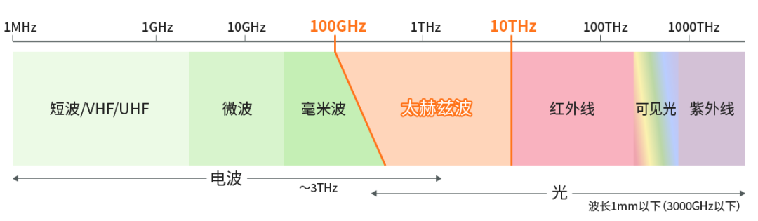 具備“通信+傳感”性能，B5G/6G時代，太赫茲波備受期待！