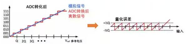 Σ －Δ ADC的高精度數(shù)模轉(zhuǎn)化，是如何實(shí)現(xiàn)的？