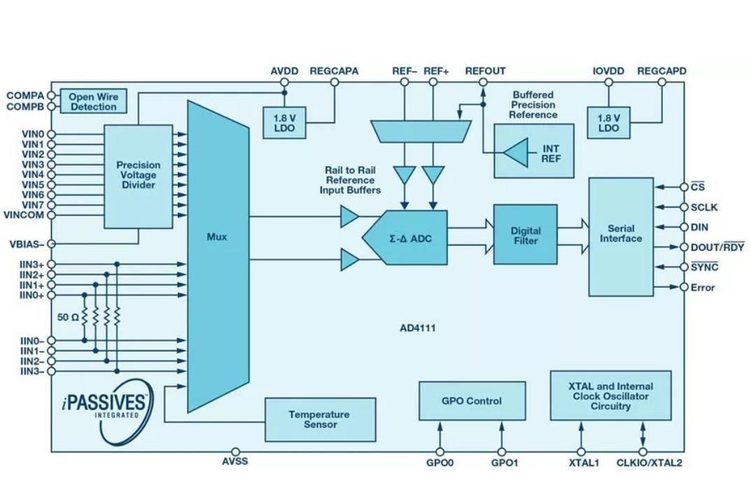 輕松簡化模擬輸入模塊設(shè)計(jì)的系統(tǒng)級ADC