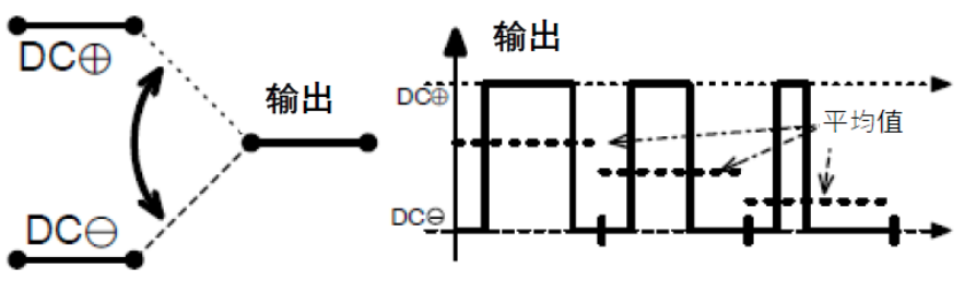 三相功率因數(shù)校正(PFC)系統(tǒng)（或也稱為有源整流或有源前端系統(tǒng)）正引起極大的關(guān)注，近年來需求急劇增加。之前我們介紹了三相功率因數(shù)校正系統(tǒng)的優(yōu)點(diǎn)。本文為系列文章的第二部分，將主要介紹設(shè)計(jì)三相PFC時(shí)的注意事項(xiàng)。  在設(shè)計(jì)三相PFC時(shí)應(yīng)該考慮哪些關(guān)鍵方面？  對于三相PFC，有多種拓?fù)浣Y(jié)構(gòu)，具體可根據(jù)應(yīng)用要求而定。不同的應(yīng)用在功率流方向、尺寸、效率、環(huán)境條件和成本限制等參數(shù)方面會(huì)有所不同。在實(shí)施三相PFC系統(tǒng)時(shí)，設(shè)計(jì)人員應(yīng)考慮幾個(gè)注意事項(xiàng)。以下是一些尤其需要注意的事項(xiàng)：  單極還是雙極（兩電平或三電平） 調(diào)制方案 開關(guān)頻率vs功率器件 熱管理和損耗管理 雙向傳輸和輸出方向優(yōu)化 拓?fù)浣Y(jié)構(gòu) 這些方面都會(huì)影響我們系統(tǒng)的結(jié)果和整體性能，因此它們對于滿足應(yīng)用的要求至關(guān)重要。在下面的討論中，我們假設(shè)輸入電壓為三相400VAC（EU）或480VAC（USA）。  單極或雙極（兩電平或三電平）  第一個(gè)關(guān)鍵決定是使用兩電平還是三電平拓?fù)浣Y(jié)構(gòu)。這對效率有很大影響，主要包括開關(guān)和二極管中的開關(guān)損耗、電感器中的高頻損耗，以及EMI。這還會(huì)極大影響拓?fù)浣Y(jié)構(gòu)，因?yàn)椴⒎撬型負(fù)浣Y(jié)構(gòu)都支持三電平功能。  圖4和圖5顯示了二電平和三電平開關(guān)之間的區(qū)別。  圖4.單電平或兩電平開關(guān)原理   圖5.兩電平或三電平開關(guān)原理  三電平拓?fù)浣Y(jié)構(gòu)的優(yōu)點(diǎn)包括：  1. 開關(guān)損耗減小。通常，開關(guān)損耗與施加到開關(guān)和二極管的電壓的二次方成正比（開關(guān)損耗αVSwitch or Diode2）。在三電平拓?fù)浣Y(jié)構(gòu)中，只有一半的總輸出電壓被施加到（一些）開關(guān)或（一些）二極管。  2. 升壓電感器中的電流紋波變小。對于相同的電感值，施加到電感器的峰峰值電壓也是三電平拓?fù)浣Y(jié)構(gòu)中總輸出電壓的一半。這使得電流紋波更小，更容易使用更小的電感器進(jìn)行濾波，從而實(shí)現(xiàn)更緊湊的電感器設(shè)計(jì)并降低成本。此外，部分電感器損耗與電流紋波成正比。因此，較低的紋波將有助于減少電感器中的損耗。  3. EMI降低。EMI主要與電流紋波有關(guān)。正如剛剛提到的，三電平拓?fù)浣Y(jié)構(gòu)減少了電流紋波，使濾波更容易并產(chǎn)生更低的傳導(dǎo)EMI。電磁輻射EMI與dV/dt和dI/dt相關(guān)。首先，三電平拓?fù)浣Y(jié)構(gòu)降低了峰峰值開關(guān)電壓，使得開關(guān)節(jié)點(diǎn)走線輻射的電場更小。其次，三電平拓?fù)浣Y(jié)構(gòu)減少了峰峰值開關(guān)電流，使得在開關(guān)功率級(jí)環(huán)路中輻射的磁場更小。  開關(guān)頻率與開關(guān)技術(shù)  開關(guān)頻率對電氣設(shè)計(jì)有多方面的影響，而且也會(huì)對系統(tǒng)規(guī)格（如尺寸和重量）和額外成本（如運(yùn)輸和處理成本）產(chǎn)生影響。  提高開關(guān)頻率，可以減小無源元件的尺寸，從而使系統(tǒng)更輕并降低成本。然而，開關(guān)損耗隨頻率增加。新的開關(guān)技術(shù)解決了這一難題。  就開關(guān)技術(shù)而言，IGBT是速度較慢的器件。IGBT用于開關(guān)頻率較低（幾十kHz）的轉(zhuǎn)換器中。與MOSFET相比，當(dāng)VCE(SAT)小于RDS(ON)×ID時(shí)，它們更適合用于非常高的電流。硅超級(jí)結(jié)MOSFET的使用頻率不超過100kHz左右。而碳化硅(SiC) MOSFET可用于100kHz以上。  關(guān)于二極管，肖特基SiC二極管與快速硅二極管也可用于三相PFC中的升壓二極管，與MOSFET互補(bǔ)，以降低開關(guān)損耗并允許超結(jié)硅MOSFET實(shí)現(xiàn)更高的工作頻率。  肖特基SiC二極管也可以與IGBT共同封裝，以減少反向恢復(fù)損耗。這種配置（硅IGBT+SiC聯(lián)合封裝二極管）稱為混合IGBT。混合IGBT在各種拓?fù)浣Y(jié)構(gòu)的半橋或背靠背配置中能以較少的開關(guān)損耗運(yùn)行。如果開關(guān)損耗較低，開關(guān)頻率也可以增加，以優(yōu)化系統(tǒng)性能。  最后，還必須考慮具體的應(yīng)用要求。對于“車載充電器”，由于尺寸和重量至關(guān)重要，因此需要高頻以減小無源元件的尺寸。這將需要高頻開關(guān)和二極管。在這種情況下，寬禁帶組件（如SiC）通常是首選。另一方面，對于“非車載充電器”，尺寸和重量并不那么重要。充電時(shí)間和成本更為關(guān)鍵。為縮短充電時(shí)間，常采用IGBT實(shí)現(xiàn)數(shù)百千瓦的充電功率。成本限制是采用更便宜的常規(guī)硅基器件解決方案的另一個(gè)原因。  調(diào)制方案  在平衡的三相系統(tǒng)中，沒有中性線電流。電壓總和始終為零，電流也是如此。我們有以下公式（其中U、V、W是三相線的名稱）：  這意味著流過一相或兩相的電流是否會(huì)通過其他兩相或一相（分別）返回電網(wǎng)。電流分流取決于電網(wǎng)波形的相位。有十二種不同的組合或狀態(tài)（取決于U、V、W值）。這些狀態(tài)稱為“扇區(qū)”，如圖6所示。  圖6.三相電壓和扇區(qū)  例如，在扇區(qū)1期間，電流從（U和V）流向W。在扇區(qū)4期間，電流從V流向（U和W）。調(diào)制技術(shù)將基于這些扇區(qū)，并將確定應(yīng)用于所需開關(guān)的PWM序列。  為了驅(qū)動(dòng)開關(guān)，還可以使用多種調(diào)制技術(shù)。最常見的是SVPWM。大多數(shù)情況下，采用對稱PWM調(diào)制來減少頻譜頻率含量，也用于減少前沿或后沿PWM調(diào)制時(shí)的EMI。為了減少開關(guān)和二極管的電壓應(yīng)力，通常（或幾乎總是）使用所謂的“三次諧波注入”來獲得空間矢量調(diào)制模式。使用的其他調(diào)制方案是平底調(diào)制或不連續(xù)調(diào)制，這主要有助于降低二極管的應(yīng)力，但會(huì)引入更高的失真和功率因數(shù)退化。  使用Clark和Park變換完成控制。Clark變換將三相電壓系統(tǒng)轉(zhuǎn)換為與三相系統(tǒng)具有相同線路頻率的單相系統(tǒng)。Park變換將單相系統(tǒng)轉(zhuǎn)換為具有有功和無功組件的靜態(tài)系統(tǒng)，類似于一種解調(diào)技術(shù)。通常，輸入電壓被認(rèn)為是純正電壓，并用作相移測量的基準(zhǔn)。當(dāng)輸入電流的有功值和無功值已知時(shí)，控制系統(tǒng)的目標(biāo)是調(diào)節(jié)無功電流分量總和為0。這是任何PFC 的主要目標(biāo)。有功部分由控制器調(diào)整，以向負(fù)載提供所需的功率。  損耗管理和熱管理  損耗和效率取決于許多參數(shù)，例如開關(guān)頻率、開關(guān)和二極管技術(shù)、轉(zhuǎn)換器拓?fù)浣Y(jié)構(gòu)和無源元件。眾所周知，如果損耗減少，則效率提高并且熱管理變得更容易。  在主動(dòng)元件中，有兩種方法可以處理熱管理。對于低功率應(yīng)用，使用分立功率器件進(jìn)行設(shè)計(jì)是首選解決方案。它提供了采購和生產(chǎn)方面的靈活性。使用分立器件的缺點(diǎn)是通常需要很多非常復(fù)雜的機(jī)械組件。借助分立式器件，可以實(shí)現(xiàn)更高功率的設(shè)計(jì)。在這種情況下，整個(gè)系統(tǒng)被分成幾個(gè)并行運(yùn)行的低功率轉(zhuǎn)換器（或模塊）。這種架構(gòu)通過將損耗分散到多個(gè)模塊來簡化電源管理。  然而，在更高功率應(yīng)用的轉(zhuǎn)換器中采用功率模塊更有優(yōu)勢（將多個(gè)功率器件集成在一個(gè)封裝中）。這樣有助于熱管理和機(jī)械組裝，因?yàn)橹恍枰粋€(gè)模塊（或一小組模塊）連接到散熱片。此外，模塊還針對熱傳遞進(jìn)行了優(yōu)化，實(shí)現(xiàn)極低熱阻材料。這在分立裝配中更難實(shí)現(xiàn)。模塊與分立器件相比的另一個(gè)優(yōu)勢是寄生或漏電布局電感。  在模塊內(nèi)部，與分立裝配相比，距離更小，這有助于減少寄生電感等損耗。較低的寄生電感還可以減少電壓尖峰，由于開關(guān)和二極管上的應(yīng)力較低，因此可以提高可靠性。較低電壓尖峰的第二個(gè)優(yōu)點(diǎn)是還可以減少高頻輻射。  雙向性和功率流方向優(yōu)化  通常，三相逆變器（用于UPS、太陽能或電機(jī)驅(qū)動(dòng)）可以是雙向的，并且在反向模式（或UPS的充電模式或電機(jī)驅(qū)動(dòng)的制動(dòng)模式）下運(yùn)行時(shí)充當(dāng)AC/DC轉(zhuǎn)換器。不過，這里有一點(diǎn)需要強(qiáng)調(diào)。通常，功率轉(zhuǎn)換器，特別是其拓?fù)浣Y(jié)構(gòu)，一般是通過開關(guān)器件和二極管的選擇，專門針對一種用法和輸出方向進(jìn)行優(yōu)化的。在PFC模式下用作AC/DC轉(zhuǎn)換器的三相逆變器的效率不如優(yōu)化的AC/DC PFC轉(zhuǎn)換器。即使設(shè)計(jì)為雙向的DC/AC拓?fù)浣Y(jié)構(gòu)，也會(huì)在一個(gè)方向上表現(xiàn)出比另一個(gè)方向更好的性能。因此，重要的是要記住最需要的用法是什么。  本文及其中討論的應(yīng)用側(cè)重于三相PFC轉(zhuǎn)換器，因此系統(tǒng)經(jīng)過優(yōu)化以從電網(wǎng)獲取電力（即使它們可能是雙向的）。此外，正如我們將看到的，并非所有拓?fù)浣Y(jié)構(gòu)都可以實(shí)現(xiàn)雙向性，因此預(yù)先選擇合適的拓?fù)浣Y(jié)構(gòu)是一個(gè)重要因素。