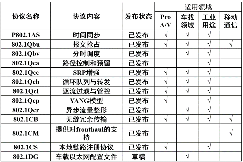 連載一：車(chē)載以太網(wǎng)時(shí)間敏感性網(wǎng)絡(luò)應(yīng)用場(chǎng)景和實(shí)現(xiàn)難點(diǎn)