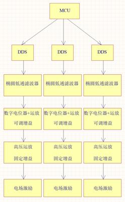 實(shí)戰(zhàn)分享：腫瘤電場(chǎng)治療硬件設(shè)計(jì)方案