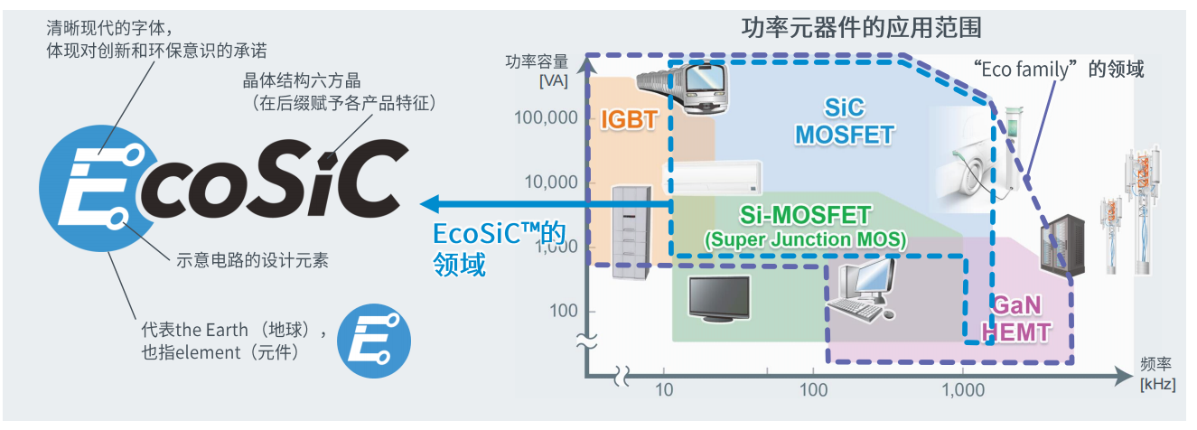 超高功率密度SiC模塊，助力電動車主逆變器小型化