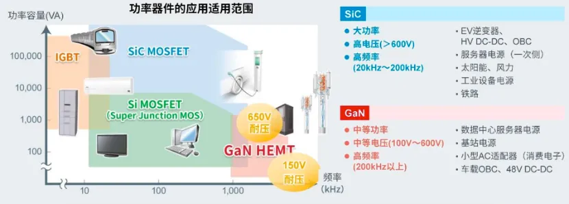 如何在設(shè)計中輕松搭載GaN器件？答案內(nèi)詳~~