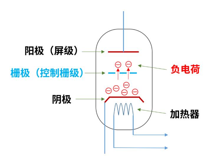 什么是電子管（真空管）？