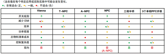 常見三相PFC結構的優(yōu)缺點分析，一文get√