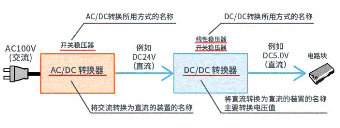 【干貨】帶你解鎖AC／DC、DC／DC轉(zhuǎn)換器