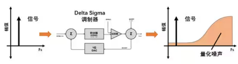 Σ －Δ ADC的高精度數(shù)模轉(zhuǎn)化，是如何實(shí)現(xiàn)的？