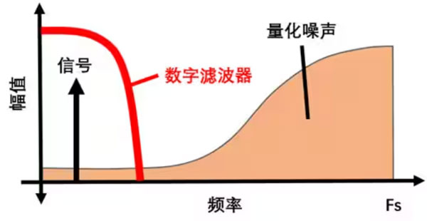 Σ －Δ ADC的高精度數(shù)模轉(zhuǎn)化，是如何實(shí)現(xiàn)的？