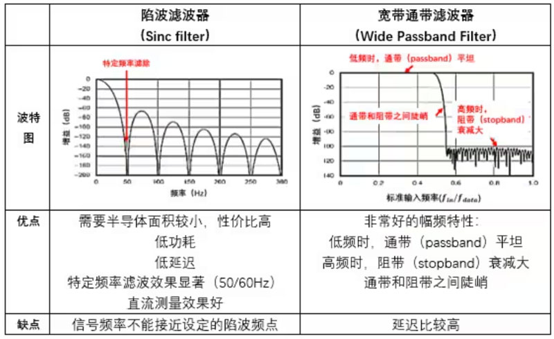 Σ －Δ ADC的高精度數(shù)模轉(zhuǎn)化，是如何實(shí)現(xiàn)的？