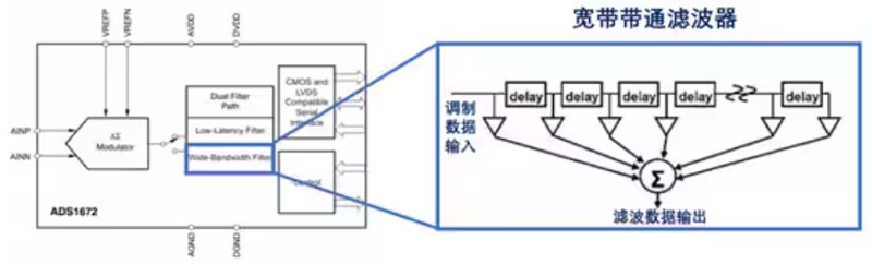 Σ －Δ ADC的高精度數(shù)模轉(zhuǎn)化，是如何實(shí)現(xiàn)的？