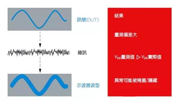 如何利用示波器精確測量電源完整性？