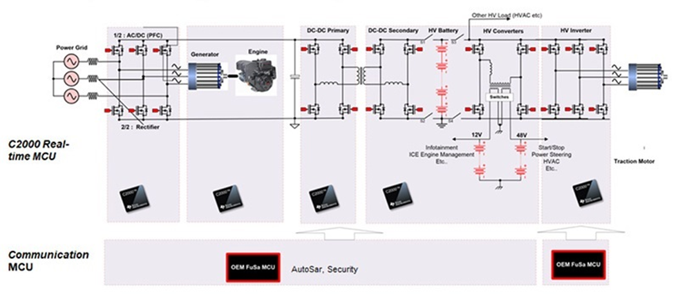 如何使用 C2000? 實時 MCU 實現(xiàn)功能安全和網(wǎng)絡安全的電動汽車動力總成