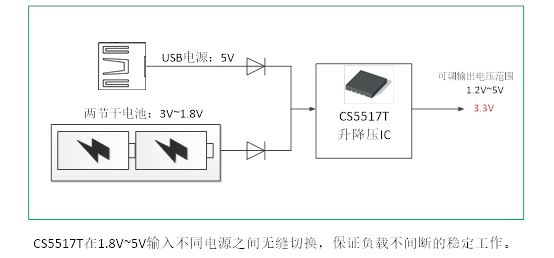 如何運用升降壓芯片CS5517實現(xiàn)鋰電池穩(wěn)定輸出3.3V/3.6V（1.2-5V）的電壓？