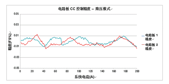 采用模塊化方法處理高電流電池測試設備