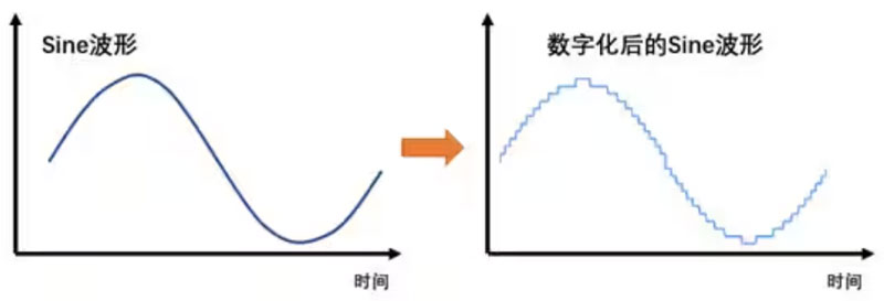 Σ －Δ ADC的高精度數(shù)模轉(zhuǎn)化，是如何實(shí)現(xiàn)的？