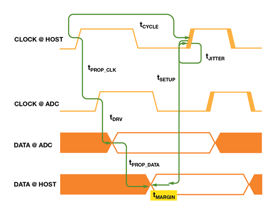 如何為逐次逼近型ADC設(shè)計(jì)可靠的數(shù)字接口？