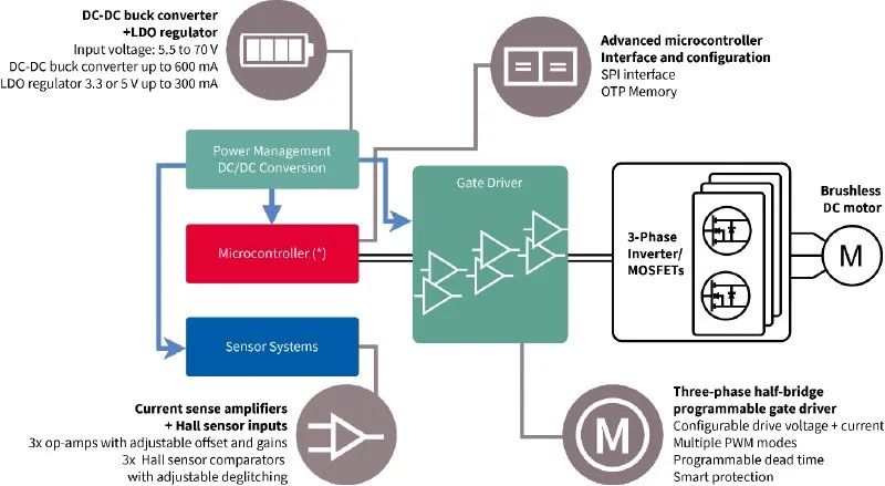 利用封裝、IC和GaN技術提升電機驅動性能