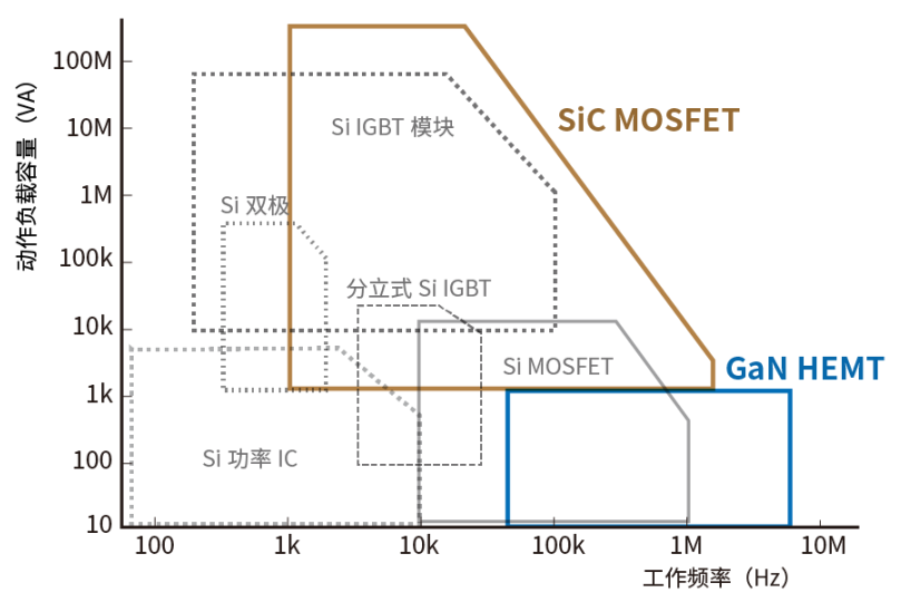 使用SiC/GaN功率半導(dǎo)體，提高功率轉(zhuǎn)換效率，無源元件的技術(shù)進(jìn)步很重要！