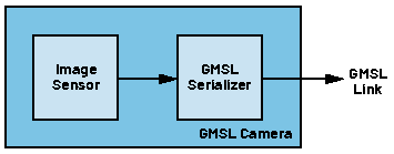 千兆多媒體串行鏈路(GMSL)相機(jī)用作GigE Vision相機(jī)的替代方案