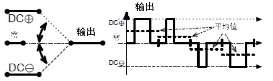 三相功率因數(shù)校正(PFC)系統(tǒng)（或也稱為有源整流或有源前端系統(tǒng)）正引起極大的關(guān)注，近年來需求急劇增加。之前我們介紹了三相功率因數(shù)校正系統(tǒng)的優(yōu)點(diǎn)。本文為系列文章的第二部分，將主要介紹設(shè)計(jì)三相PFC時(shí)的注意事項(xiàng)。  在設(shè)計(jì)三相PFC時(shí)應(yīng)該考慮哪些關(guān)鍵方面？  對于三相PFC，有多種拓?fù)浣Y(jié)構(gòu)，具體可根據(jù)應(yīng)用要求而定。不同的應(yīng)用在功率流方向、尺寸、效率、環(huán)境條件和成本限制等參數(shù)方面會(huì)有所不同。在實(shí)施三相PFC系統(tǒng)時(shí)，設(shè)計(jì)人員應(yīng)考慮幾個(gè)注意事項(xiàng)。以下是一些尤其需要注意的事項(xiàng)：  單極還是雙極（兩電平或三電平） 調(diào)制方案 開關(guān)頻率vs功率器件 熱管理和損耗管理 雙向傳輸和輸出方向優(yōu)化 拓?fù)浣Y(jié)構(gòu) 這些方面都會(huì)影響我們系統(tǒng)的結(jié)果和整體性能，因此它們對于滿足應(yīng)用的要求至關(guān)重要。在下面的討論中，我們假設(shè)輸入電壓為三相400VAC（EU）或480VAC（USA）。  單極或雙極（兩電平或三電平）  第一個(gè)關(guān)鍵決定是使用兩電平還是三電平拓?fù)浣Y(jié)構(gòu)。這對效率有很大影響，主要包括開關(guān)和二極管中的開關(guān)損耗、電感器中的高頻損耗，以及EMI。這還會(huì)極大影響拓?fù)浣Y(jié)構(gòu)，因?yàn)椴⒎撬型負(fù)浣Y(jié)構(gòu)都支持三電平功能。  圖4和圖5顯示了二電平和三電平開關(guān)之間的區(qū)別。  圖4.單電平或兩電平開關(guān)原理   圖5.兩電平或三電平開關(guān)原理  三電平拓?fù)浣Y(jié)構(gòu)的優(yōu)點(diǎn)包括：  1. 開關(guān)損耗減小。通常，開關(guān)損耗與施加到開關(guān)和二極管的電壓的二次方成正比（開關(guān)損耗αVSwitch or Diode2）。在三電平拓?fù)浣Y(jié)構(gòu)中，只有一半的總輸出電壓被施加到（一些）開關(guān)或（一些）二極管。  2. 升壓電感器中的電流紋波變小。對于相同的電感值，施加到電感器的峰峰值電壓也是三電平拓?fù)浣Y(jié)構(gòu)中總輸出電壓的一半。這使得電流紋波更小，更容易使用更小的電感器進(jìn)行濾波，從而實(shí)現(xiàn)更緊湊的電感器設(shè)計(jì)并降低成本。此外，部分電感器損耗與電流紋波成正比。因此，較低的紋波將有助于減少電感器中的損耗。  3. EMI降低。EMI主要與電流紋波有關(guān)。正如剛剛提到的，三電平拓?fù)浣Y(jié)構(gòu)減少了電流紋波，使濾波更容易并產(chǎn)生更低的傳導(dǎo)EMI。電磁輻射EMI與dV/dt和dI/dt相關(guān)。首先，三電平拓?fù)浣Y(jié)構(gòu)降低了峰峰值開關(guān)電壓，使得開關(guān)節(jié)點(diǎn)走線輻射的電場更小。其次，三電平拓?fù)浣Y(jié)構(gòu)減少了峰峰值開關(guān)電流，使得在開關(guān)功率級(jí)環(huán)路中輻射的磁場更小。  開關(guān)頻率與開關(guān)技術(shù)  開關(guān)頻率對電氣設(shè)計(jì)有多方面的影響，而且也會(huì)對系統(tǒng)規(guī)格（如尺寸和重量）和額外成本（如運(yùn)輸和處理成本）產(chǎn)生影響。  提高開關(guān)頻率，可以減小無源元件的尺寸，從而使系統(tǒng)更輕并降低成本。然而，開關(guān)損耗隨頻率增加。新的開關(guān)技術(shù)解決了這一難題。  就開關(guān)技術(shù)而言，IGBT是速度較慢的器件。IGBT用于開關(guān)頻率較低（幾十kHz）的轉(zhuǎn)換器中。與MOSFET相比，當(dāng)VCE(SAT)小于RDS(ON)×ID時(shí)，它們更適合用于非常高的電流。硅超級(jí)結(jié)MOSFET的使用頻率不超過100kHz左右。而碳化硅(SiC) MOSFET可用于100kHz以上。  關(guān)于二極管，肖特基SiC二極管與快速硅二極管也可用于三相PFC中的升壓二極管，與MOSFET互補(bǔ)，以降低開關(guān)損耗并允許超結(jié)硅MOSFET實(shí)現(xiàn)更高的工作頻率。  肖特基SiC二極管也可以與IGBT共同封裝，以減少反向恢復(fù)損耗。這種配置（硅IGBT+SiC聯(lián)合封裝二極管）稱為混合IGBT?；旌螴GBT在各種拓?fù)浣Y(jié)構(gòu)的半橋或背靠背配置中能以較少的開關(guān)損耗運(yùn)行。如果開關(guān)損耗較低，開關(guān)頻率也可以增加，以優(yōu)化系統(tǒng)性能。  最后，還必須考慮具體的應(yīng)用要求。對于“車載充電器”，由于尺寸和重量至關(guān)重要，因此需要高頻以減小無源元件的尺寸。這將需要高頻開關(guān)和二極管。在這種情況下，寬禁帶組件（如SiC）通常是首選。另一方面，對于“非車載充電器”，尺寸和重量并不那么重要。充電時(shí)間和成本更為關(guān)鍵。為縮短充電時(shí)間，常采用IGBT實(shí)現(xiàn)數(shù)百千瓦的充電功率。成本限制是采用更便宜的常規(guī)硅基器件解決方案的另一個(gè)原因。  調(diào)制方案  在平衡的三相系統(tǒng)中，沒有中性線電流。電壓總和始終為零，電流也是如此。我們有以下公式（其中U、V、W是三相線的名稱）：  這意味著流過一相或兩相的電流是否會(huì)通過其他兩相或一相（分別）返回電網(wǎng)。電流分流取決于電網(wǎng)波形的相位。有十二種不同的組合或狀態(tài)（取決于U、V、W值）。這些狀態(tài)稱為“扇區(qū)”，如圖6所示。  圖6.三相電壓和扇區(qū)  例如，在扇區(qū)1期間，電流從（U和V）流向W。在扇區(qū)4期間，電流從V流向（U和W）。調(diào)制技術(shù)將基于這些扇區(qū)，并將確定應(yīng)用于所需開關(guān)的PWM序列。  為了驅(qū)動(dòng)開關(guān)，還可以使用多種調(diào)制技術(shù)。最常見的是SVPWM。大多數(shù)情況下，采用對稱PWM調(diào)制來減少頻譜頻率含量，也用于減少前沿或后沿PWM調(diào)制時(shí)的EMI。為了減少開關(guān)和二極管的電壓應(yīng)力，通常（或幾乎總是）使用所謂的“三次諧波注入”來獲得空間矢量調(diào)制模式。使用的其他調(diào)制方案是平底調(diào)制或不連續(xù)調(diào)制，這主要有助于降低二極管的應(yīng)力，但會(huì)引入更高的失真和功率因數(shù)退化。  使用Clark和Park變換完成控制。Clark變換將三相電壓系統(tǒng)轉(zhuǎn)換為與三相系統(tǒng)具有相同線路頻率的單相系統(tǒng)。Park變換將單相系統(tǒng)轉(zhuǎn)換為具有有功和無功組件的靜態(tài)系統(tǒng)，類似于一種解調(diào)技術(shù)。通常，輸入電壓被認(rèn)為是純正電壓，并用作相移測量的基準(zhǔn)。當(dāng)輸入電流的有功值和無功值已知時(shí)，控制系統(tǒng)的目標(biāo)是調(diào)節(jié)無功電流分量總和為0。這是任何PFC 的主要目標(biāo)。有功部分由控制器調(diào)整，以向負(fù)載提供所需的功率。  損耗管理和熱管理  損耗和效率取決于許多參數(shù)，例如開關(guān)頻率、開關(guān)和二極管技術(shù)、轉(zhuǎn)換器拓?fù)浣Y(jié)構(gòu)和無源元件。眾所周知，如果損耗減少，則效率提高并且熱管理變得更容易。  在主動(dòng)元件中，有兩種方法可以處理熱管理。對于低功率應(yīng)用，使用分立功率器件進(jìn)行設(shè)計(jì)是首選解決方案。它提供了采購和生產(chǎn)方面的靈活性。使用分立器件的缺點(diǎn)是通常需要很多非常復(fù)雜的機(jī)械組件。借助分立式器件，可以實(shí)現(xiàn)更高功率的設(shè)計(jì)。在這種情況下，整個(gè)系統(tǒng)被分成幾個(gè)并行運(yùn)行的低功率轉(zhuǎn)換器（或模塊）。這種架構(gòu)通過將損耗分散到多個(gè)模塊來簡化電源管理。  然而，在更高功率應(yīng)用的轉(zhuǎn)換器中采用功率模塊更有優(yōu)勢（將多個(gè)功率器件集成在一個(gè)封裝中）。這樣有助于熱管理和機(jī)械組裝，因?yàn)橹恍枰粋€(gè)模塊（或一小組模塊）連接到散熱片。此外，模塊還針對熱傳遞進(jìn)行了優(yōu)化，實(shí)現(xiàn)極低熱阻材料。這在分立裝配中更難實(shí)現(xiàn)。模塊與分立器件相比的另一個(gè)優(yōu)勢是寄生或漏電布局電感。  在模塊內(nèi)部，與分立裝配相比，距離更小，這有助于減少寄生電感等損耗。較低的寄生電感還可以減少電壓尖峰，由于開關(guān)和二極管上的應(yīng)力較低，因此可以提高可靠性。較低電壓尖峰的第二個(gè)優(yōu)點(diǎn)是還可以減少高頻輻射。  雙向性和功率流方向優(yōu)化  通常，三相逆變器（用于UPS、太陽能或電機(jī)驅(qū)動(dòng)）可以是雙向的，并且在反向模式（或UPS的充電模式或電機(jī)驅(qū)動(dòng)的制動(dòng)模式）下運(yùn)行時(shí)充當(dāng)AC/DC轉(zhuǎn)換器。不過，這里有一點(diǎn)需要強(qiáng)調(diào)。通常，功率轉(zhuǎn)換器，特別是其拓?fù)浣Y(jié)構(gòu)，一般是通過開關(guān)器件和二極管的選擇，專門針對一種用法和輸出方向進(jìn)行優(yōu)化的。在PFC模式下用作AC/DC轉(zhuǎn)換器的三相逆變器的效率不如優(yōu)化的AC/DC PFC轉(zhuǎn)換器。即使設(shè)計(jì)為雙向的DC/AC拓?fù)浣Y(jié)構(gòu)，也會(huì)在一個(gè)方向上表現(xiàn)出比另一個(gè)方向更好的性能。因此，重要的是要記住最需要的用法是什么。  本文及其中討論的應(yīng)用側(cè)重于三相PFC轉(zhuǎn)換器，因此系統(tǒng)經(jīng)過優(yōu)化以從電網(wǎng)獲取電力（即使它們可能是雙向的）。此外，正如我們將看到的，并非所有拓?fù)浣Y(jié)構(gòu)都可以實(shí)現(xiàn)雙向性，因此預(yù)先選擇合適的拓?fù)浣Y(jié)構(gòu)是一個(gè)重要因素。