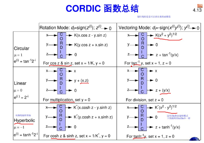 利用FPGA進行基本運算及特殊函數定點運算