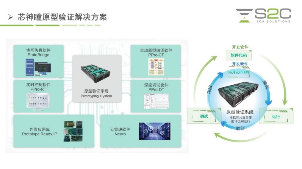 BYO、FPGA開發(fā)板與商用，一文詳解各類原型驗證