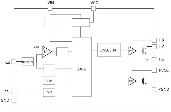 一、LED驅(qū)動模塊RSC6218A REASUNOS(瑞森半導(dǎo)體)通過持續(xù)投入研發(fā)，提升LLC應(yīng)用技術(shù)，集成控制芯片與功率轉(zhuǎn)換，成功推出新一代產(chǎn)品RSC6218A WSOP-16，延續(xù)瑞森LLC拓?fù)浞桨福瑫r機(jī)趨勢完全迎合我國雙碳政策，電氣特性契合新版國標(biāo)GB/T 17625.1-2022和歐盟新版ERP認(rèn)證EU2019/2020雙重法規(guī)，專為中小功率的產(chǎn)品提供優(yōu)秀的方案；接下來會分幾個篇章持續(xù)介紹新方案產(chǎn)品的應(yīng)用資料和設(shè)計實(shí)例分享：  RSC6218A功率模塊內(nèi)部集成CS-CP-LLC電源半橋模塊和功率轉(zhuǎn)換模塊，延續(xù)瑞森主題設(shè)計方向單級實(shí)現(xiàn)高PF無頻閃技術(shù)和LLC諧振軟開關(guān)技術(shù)方案：該型號適用于5-18W功率段；具備高轉(zhuǎn)換效率(90%+)，高PF(>0.96)，低THD(<10%)，小型化(縮小PCB面積10-25%)，通過優(yōu)化產(chǎn)品內(nèi)部設(shè)計提升產(chǎn)品內(nèi)部功率器件的開啟與關(guān)閉性能，避免干擾發(fā)生，最高工作頻率達(dá)200KHZ，實(shí)現(xiàn)WSOP-16封裝兼顧散熱與小型化；并且內(nèi)部可自動設(shè)置死區(qū)時間，讓方案可靠易設(shè)計。 產(chǎn)品可廣泛應(yīng)用于： 1.護(hù)眼系列燈具：如教室燈、辦公燈、護(hù)眼臺燈、壁燈、閱覽室燈等； 2.家居類燈具：如客廳燈、臥室燈、兒童房燈、廚房燈、走廊燈等； 3.軌道類燈具：地鐵照明、高鐵照明、隧道照明、車站照明等； 4.商照類燈具：筒燈、射燈、投射燈、 亮化燈、防爆燈等； 方案起到提供高效，穩(wěn)定，長壽命的作用。 二、產(chǎn)品功能框架  三、IC各PIN腳功能說明  PIN1 PGND 功率地，內(nèi)部是連接低邊MOS的S端地線； PIN2  NC  PIN3  HS 半橋MOS低邊漏極PIN； PIN4  HS 半橋MOS低邊漏極PIN； PIN5  HS 半橋MOS高邊源極PIN； PIN6  HS 半橋MOS高邊源極PIN； PIN7  NC  PIN8  HO 半橋MO高邊漏極； PIN9  HO 半橋MOS高邊漏極； PIN10 HB 半橋驅(qū)動高邊電源，通過外置的一個二極管與電容組成自舉回路，為高邊 MOS 的開啟提供電平； PIN11 VIN 高壓啟動的輸入腳，最高耐壓可達(dá)DC600V，啟動電流在1.7mA，一般應(yīng)用是從高壓電解處串接一個1206100K電阻引到PIN1，在整個環(huán)路還未建立起來時，是靠這個引腳的供電通過內(nèi)部連接到PIN6VCC，然后把VCC電容慢慢充電到芯片的啟動電壓后，芯片開始工作。整個環(huán)路建立起來后，VIN腳內(nèi)部關(guān)斷，VCC 通過外部變壓器輔助繞組供電維持正常工作； PIN12  VCC 信號電源引腳， 工作電壓范圍 8-20V，工作電流在 0.8mA，靜態(tài)工作電流是 720uA； PIN13  NC DT懸空腳； PIN14 FB  電壓反饋輸入，VFB中心值是1.2V，該引腳的功能主要是限定空載電壓的最大幅度，該芯片空載保護(hù)屬于打嗝模式，可以有效降低空載損耗，能效要求輕松符合小于0.5W的要求； PIN15  CS 電流采樣正弦波信號輸入該P(yáng)IN腳是通過線路中的互感電感采樣得到全波的正弦波信號， 通過電阻轉(zhuǎn)換為電壓信號后，輸入到CS PIN腳， 內(nèi)部連接到壓控振蕩器，根據(jù)輸入進(jìn)來的電壓幅值大小，以及正弦波的頻率，壓控振蕩器輸出對應(yīng)的方波來控制LG與HG端的MOS開關(guān)頻率，實(shí)現(xiàn)恒流調(diào)節(jié)控制； PIN16  AGND 信號地參考電平，主要連接 VCC，F(xiàn)B 對應(yīng) PIN 腳的元件地線。 四、關(guān)鍵PIN腳參數(shù)設(shè)定范圍  五、典型應(yīng)用原理圖  關(guān)注瑞森半導(dǎo)體公眾號，接下來持續(xù)分享具體案例的設(shè)計參考文檔，攜手各伙伴們實(shí)現(xiàn)新版國標(biāo)GB/T17625.1-2022的順利達(dá)標(biāo)，為工程師縮短開發(fā)周期，讓工廠端得到滿意的產(chǎn)品，給客戶一個滿意的答卷，得到需要的利潤空間。