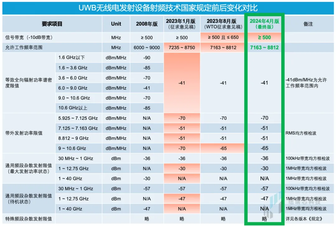 干貨！UWB新國標(biāo)深度解讀 | 大帶寬模式是國產(chǎn)化突圍的關(guān)鍵