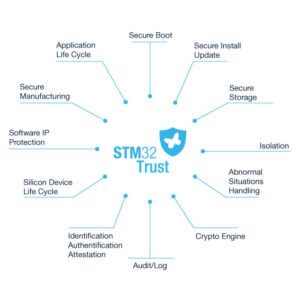 利用STM32MP1和STM32MP2在嵌入式 Linux 平臺上部署有效的安全保護機制