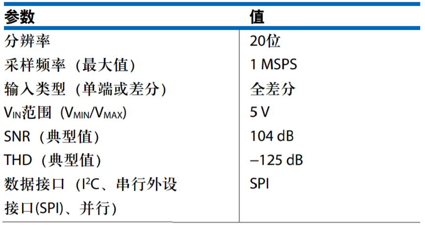 真雙極性輸入、全差分輸出ADC驅(qū)動器設(shè)計