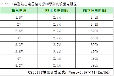 如何運用升降壓芯片CS5517實現(xiàn)鋰電池穩(wěn)定輸出3.3V/3.6V（1.2-5V）的電壓？