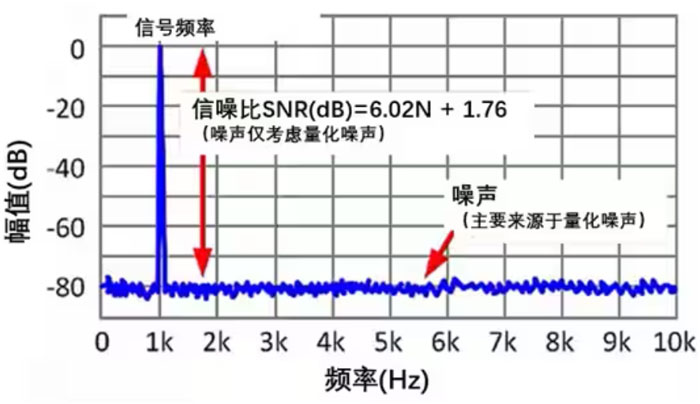 Σ －Δ ADC的高精度數(shù)模轉(zhuǎn)化，是如何實(shí)現(xiàn)的？