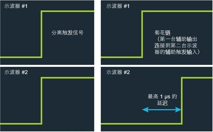 如何實(shí)現(xiàn)MSO 示波器更多通道的測試