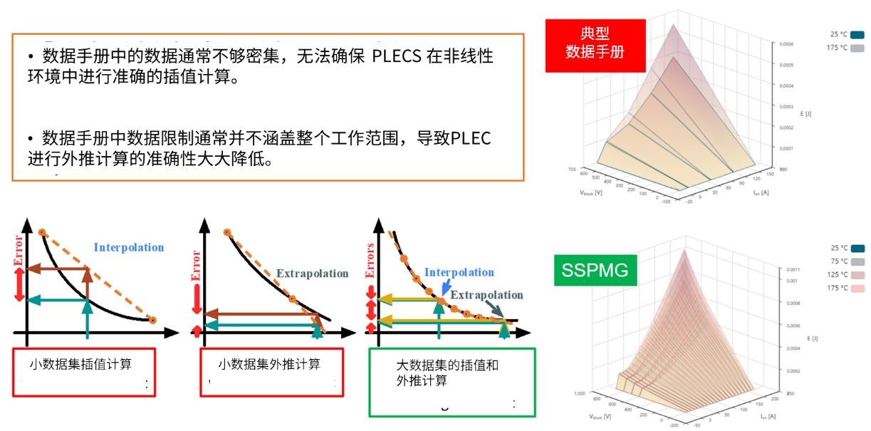 演進中的電力電子設計：安森美先進仿真工具