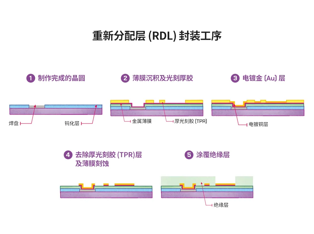 半導(dǎo)體后端工藝｜第七篇：晶圓級(jí)封裝工藝