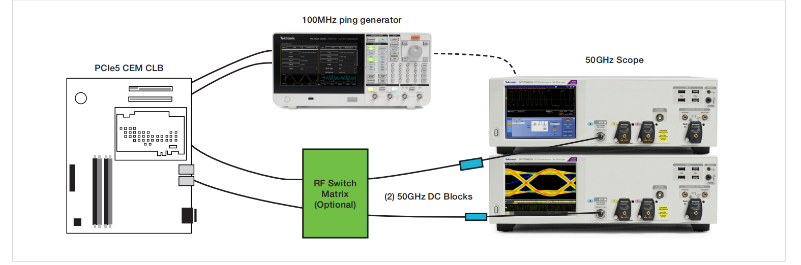 PCI Express Gen5：自動化多通道測試