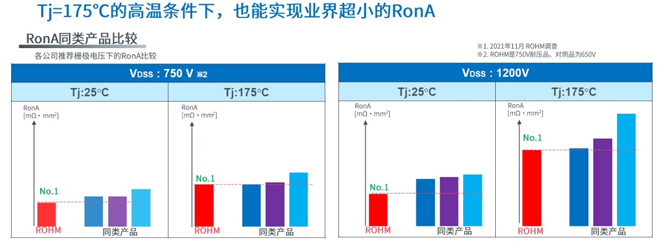 25倍產(chǎn)能提升，羅姆開啟十年SiC擴張之路