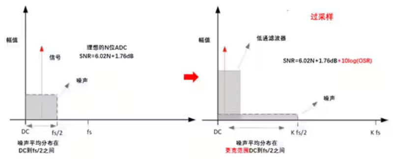 Σ －Δ ADC的高精度數(shù)模轉(zhuǎn)化，是如何實(shí)現(xiàn)的？