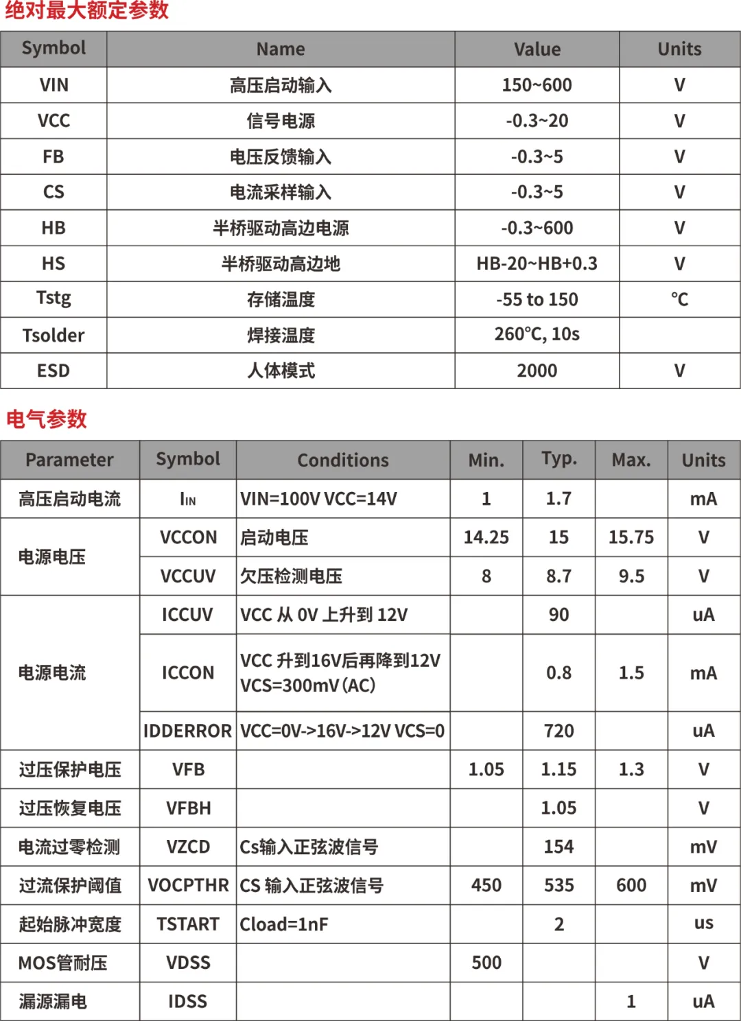 一、LED驅(qū)動模塊RSC6218A REASUNOS(瑞森半導(dǎo)體)通過持續(xù)投入研發(fā)，提升LLC應(yīng)用技術(shù)，集成控制芯片與功率轉(zhuǎn)換，成功推出新一代產(chǎn)品RSC6218A WSOP-16，延續(xù)瑞森LLC拓?fù)浞桨?，時機(jī)趨勢完全迎合我國雙碳政策，電氣特性契合新版國標(biāo)GB/T 17625.1-2022和歐盟新版ERP認(rèn)證EU2019/2020雙重法規(guī)，專為中小功率的產(chǎn)品提供優(yōu)秀的方案；接下來會分幾個篇章持續(xù)介紹新方案產(chǎn)品的應(yīng)用資料和設(shè)計實(shí)例分享：  RSC6218A功率模塊內(nèi)部集成CS-CP-LLC電源半橋模塊和功率轉(zhuǎn)換模塊，延續(xù)瑞森主題設(shè)計方向單級實(shí)現(xiàn)高PF無頻閃技術(shù)和LLC諧振軟開關(guān)技術(shù)方案：該型號適用于5-18W功率段；具備高轉(zhuǎn)換效率(90%+)，高PF(>0.96)，低THD(<10%)，小型化(縮小PCB面積10-25%)，通過優(yōu)化產(chǎn)品內(nèi)部設(shè)計提升產(chǎn)品內(nèi)部功率器件的開啟與關(guān)閉性能，避免干擾發(fā)生，最高工作頻率達(dá)200KHZ，實(shí)現(xiàn)WSOP-16封裝兼顧散熱與小型化；并且內(nèi)部可自動設(shè)置死區(qū)時間，讓方案可靠易設(shè)計。 產(chǎn)品可廣泛應(yīng)用于： 1.護(hù)眼系列燈具：如教室燈、辦公燈、護(hù)眼臺燈、壁燈、閱覽室燈等； 2.家居類燈具：如客廳燈、臥室燈、兒童房燈、廚房燈、走廊燈等； 3.軌道類燈具：地鐵照明、高鐵照明、隧道照明、車站照明等； 4.商照類燈具：筒燈、射燈、投射燈、 亮化燈、防爆燈等； 方案起到提供高效，穩(wěn)定，長壽命的作用。 二、產(chǎn)品功能框架  三、IC各PIN腳功能說明  PIN1 PGND 功率地，內(nèi)部是連接低邊MOS的S端地線； PIN2  NC  PIN3  HS 半橋MOS低邊漏極PIN； PIN4  HS 半橋MOS低邊漏極PIN； PIN5  HS 半橋MOS高邊源極PIN； PIN6  HS 半橋MOS高邊源極PIN； PIN7  NC  PIN8  HO 半橋MO高邊漏極； PIN9  HO 半橋MOS高邊漏極； PIN10 HB 半橋驅(qū)動高邊電源，通過外置的一個二極管與電容組成自舉回路，為高邊 MOS 的開啟提供電平； PIN11 VIN 高壓啟動的輸入腳，最高耐壓可達(dá)DC600V，啟動電流在1.7mA，一般應(yīng)用是從高壓電解處串接一個1206100K電阻引到PIN1，在整個環(huán)路還未建立起來時，是靠這個引腳的供電通過內(nèi)部連接到PIN6VCC，然后把VCC電容慢慢充電到芯片的啟動電壓后，芯片開始工作。整個環(huán)路建立起來后，VIN腳內(nèi)部關(guān)斷，VCC 通過外部變壓器輔助繞組供電維持正常工作； PIN12  VCC 信號電源引腳， 工作電壓范圍 8-20V，工作電流在 0.8mA，靜態(tài)工作電流是 720uA； PIN13  NC DT懸空腳； PIN14 FB  電壓反饋輸入，VFB中心值是1.2V，該引腳的功能主要是限定空載電壓的最大幅度，該芯片空載保護(hù)屬于打嗝模式，可以有效降低空載損耗，能效要求輕松符合小于0.5W的要求； PIN15  CS 電流采樣正弦波信號輸入該P(yáng)IN腳是通過線路中的互感電感采樣得到全波的正弦波信號， 通過電阻轉(zhuǎn)換為電壓信號后，輸入到CS PIN腳， 內(nèi)部連接到壓控振蕩器，根據(jù)輸入進(jìn)來的電壓幅值大小，以及正弦波的頻率，壓控振蕩器輸出對應(yīng)的方波來控制LG與HG端的MOS開關(guān)頻率，實(shí)現(xiàn)恒流調(diào)節(jié)控制； PIN16  AGND 信號地參考電平，主要連接 VCC，F(xiàn)B 對應(yīng) PIN 腳的元件地線。 四、關(guān)鍵PIN腳參數(shù)設(shè)定范圍  五、典型應(yīng)用原理圖  關(guān)注瑞森半導(dǎo)體公眾號，接下來持續(xù)分享具體案例的設(shè)計參考文檔，攜手各伙伴們實(shí)現(xiàn)新版國標(biāo)GB/T17625.1-2022的順利達(dá)標(biāo)，為工程師縮短開發(fā)周期，讓工廠端得到滿意的產(chǎn)品，給客戶一個滿意的答卷，得到需要的利潤空間。