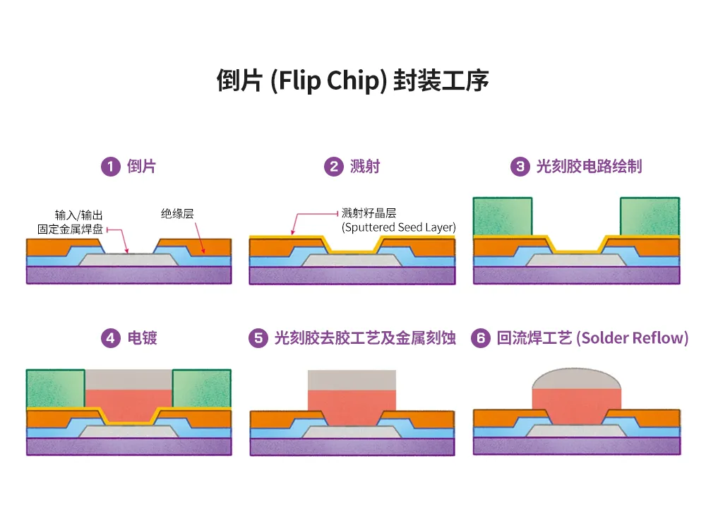 半導(dǎo)體后端工藝｜第七篇：晶圓級(jí)封裝工藝