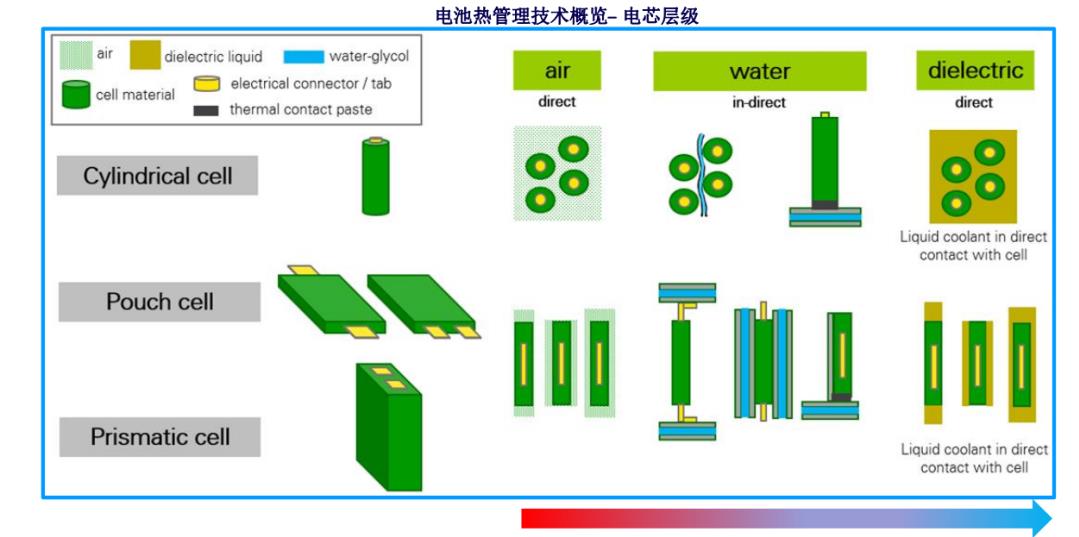 面向高功率充放電應用的先進電動車電池熱管理技術